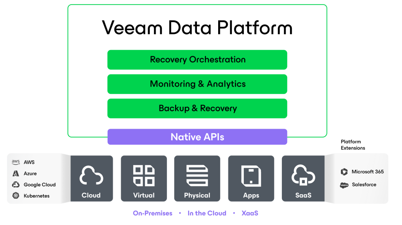 Veeam Data Platform Lizenzen kaufen